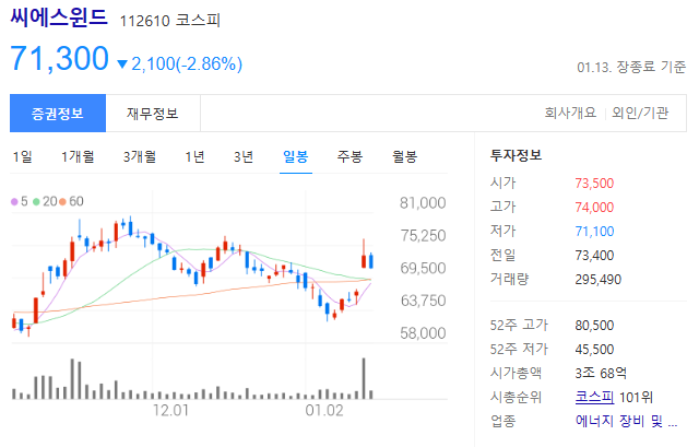 씨에스윈드-주가-일봉