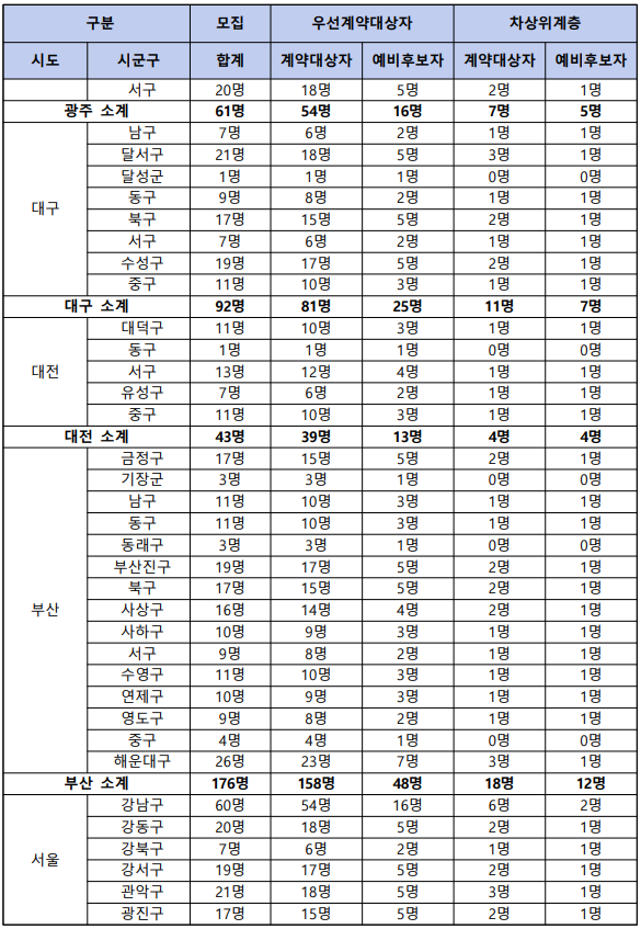 2023년 동행복권 로또 판매인 지역별 모집수03