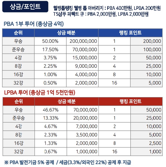 프로당구대회 왕중왕전 PBA-LPBA월드 챔피언십 상금 현황(2022년 3월기준)