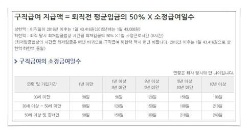 실업급여 수급기간
