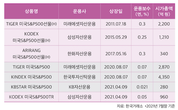 S&P 500에 투자하는 국내 상장 ETF