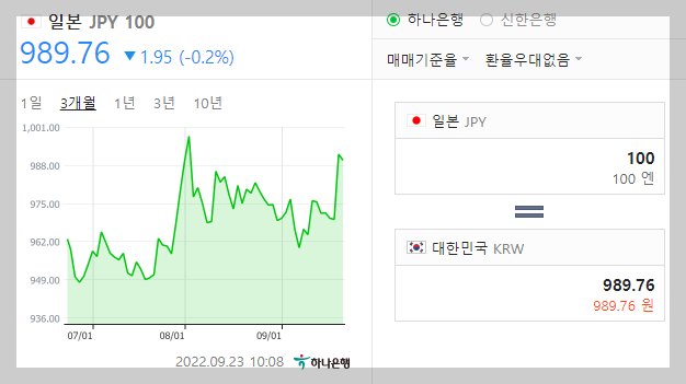 엔화-원 환율은 현재 약 989원으로 950원 대에서 상승