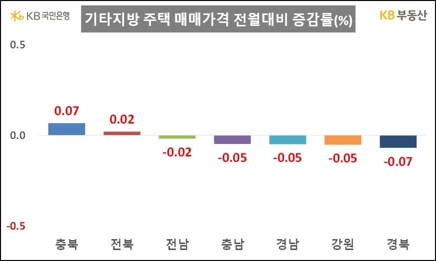 24년 11월 기타지방 매매가격 전월대비 증감률 (KB부동산 월간자료)