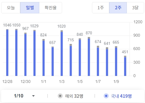 코로나 19 라이브 기간별 확진자 그래프