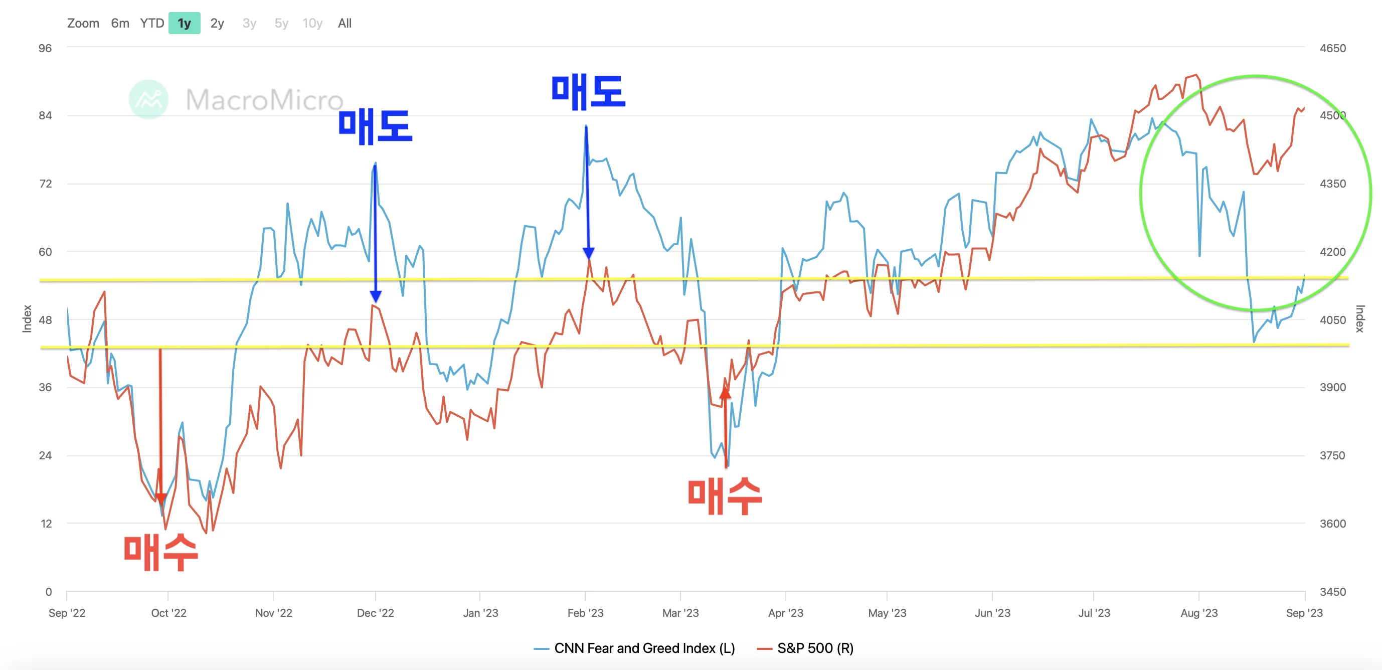 공포와 탐욕지수 적용의 예