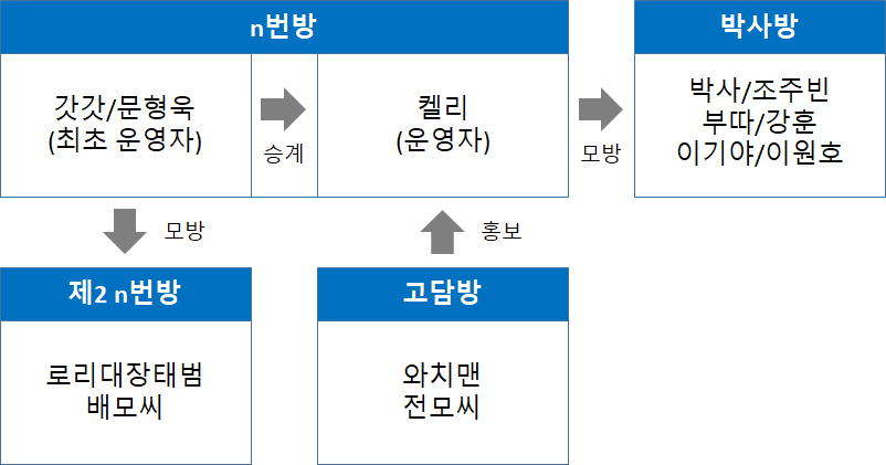  텔레그램n번방사건 총정리+주요인물(갓갓 문형욱, 와치맨, 켈리, 로리대장태범, 박사 조주빈, 부따 강훈, 이기야 이원호)