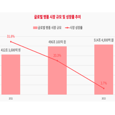 시장의 변화에 따른 쿠팡파트너스 럭셔리브랜드의 하락세