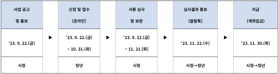 미취업청년지원신청