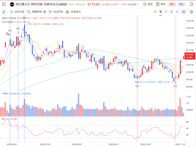 SOXL 선도분석 결과(연복리수익률 79.21%) 1