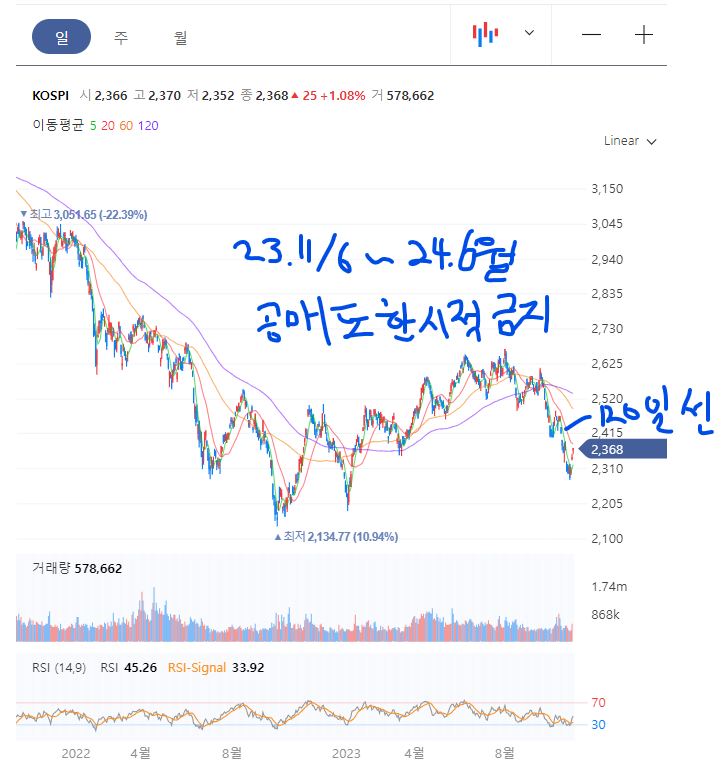 120일선 탈환을 도전하는 코스피 상황에 공매도 한시적 금지 발표