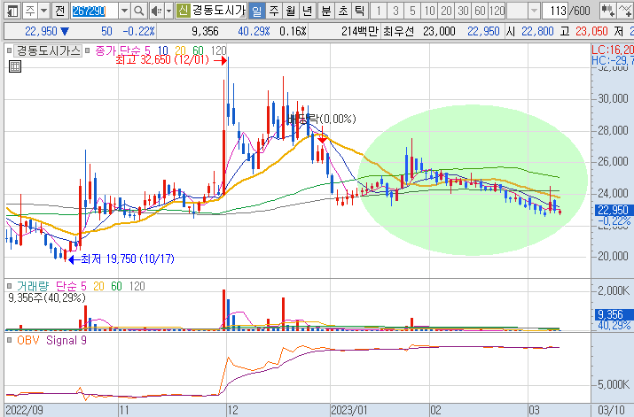 경동도시가스-주가-흐름-차트