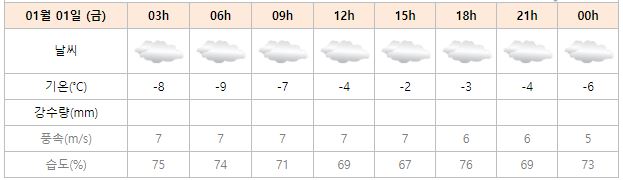 2021년 1월 1일 서산 날씨