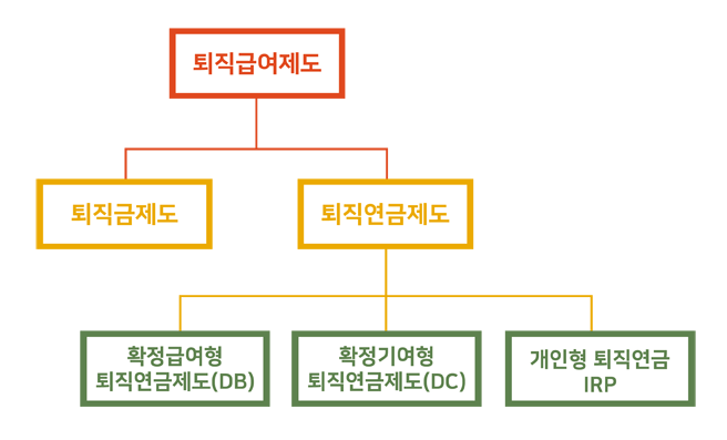 퇴직급여제도 종류
