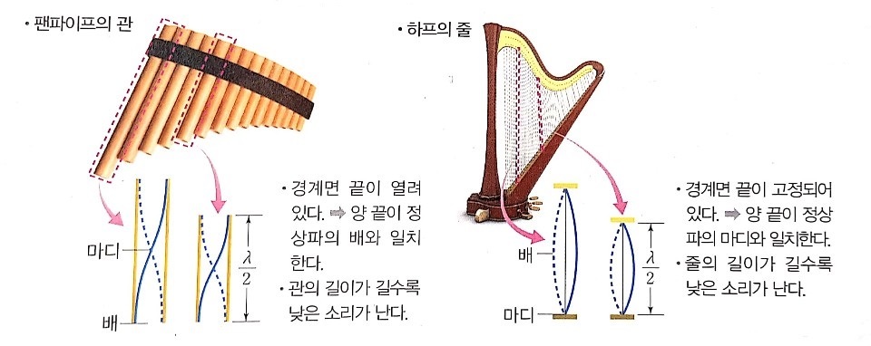 파동의 간섭(중첩과 독립성, 정상파, 영의 이중 슬릿 실험) : 네이버 블로그