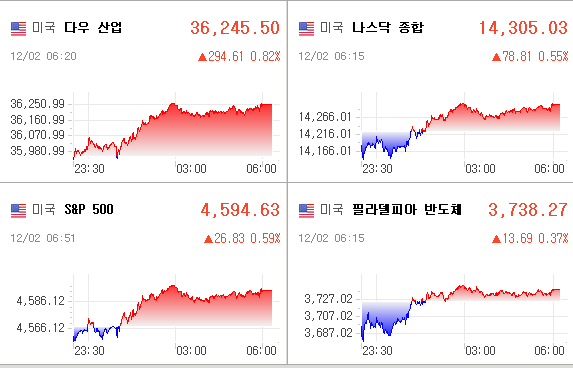 미국증시