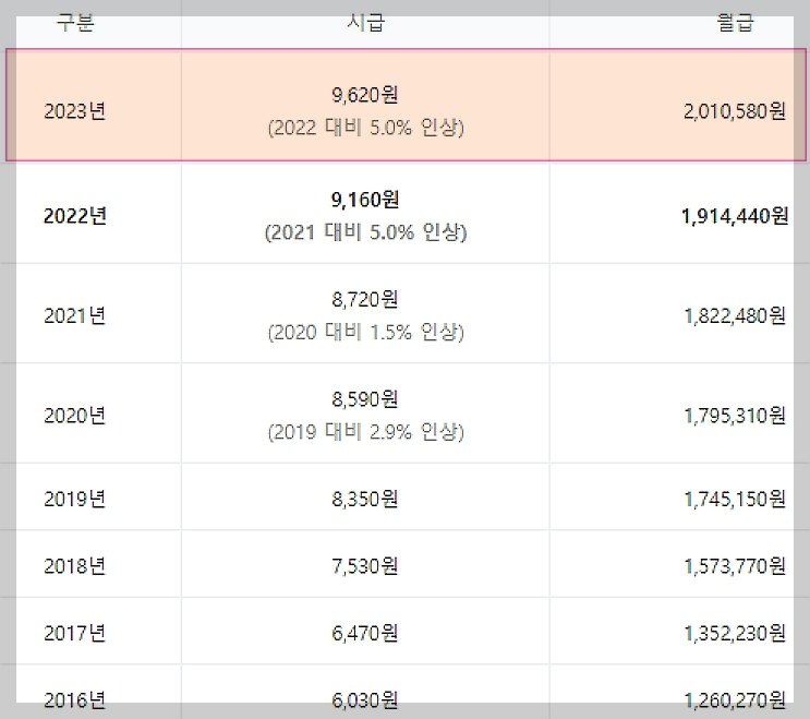 2023 신년부터 달라지는 것