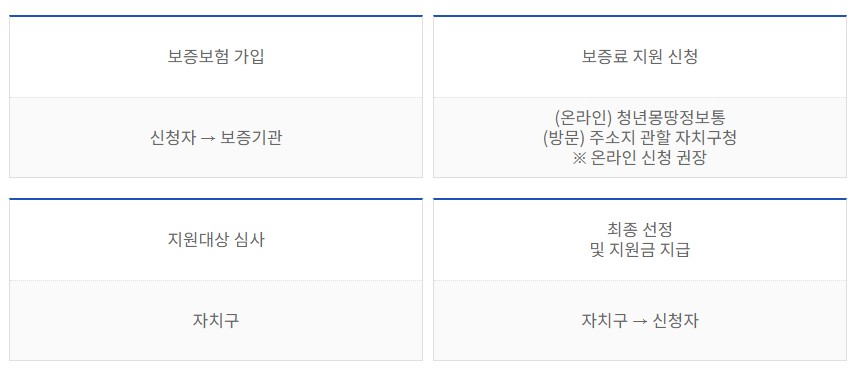 전세반환보증보험 보험료 지원 신청절차