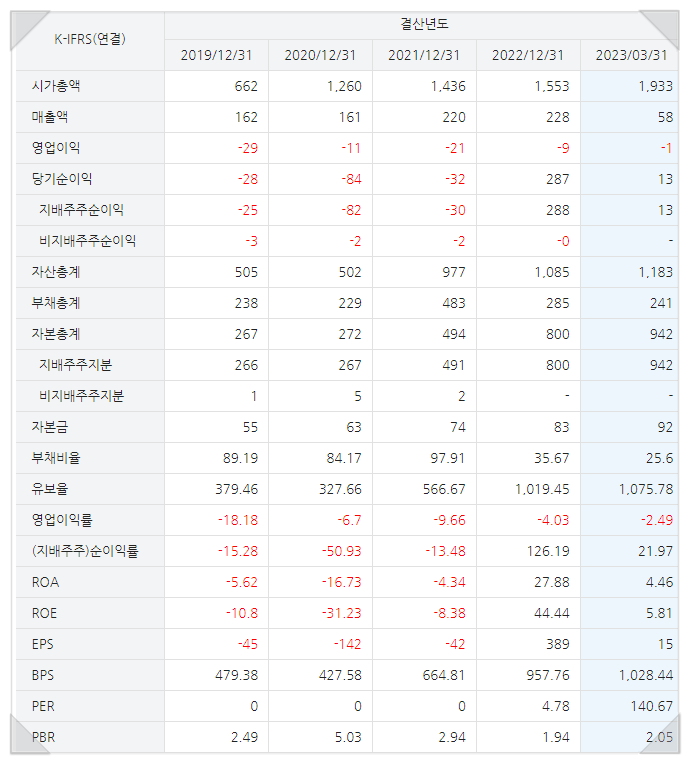 테라사이언스의 흑자전환 된 재무제표 테이블