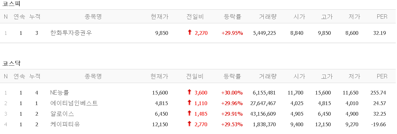  4월 1일 오늘의 상한가 (NE능률, 에이티넘인베스트, 알로이스, 케이피티유)  :: 멜리에주식