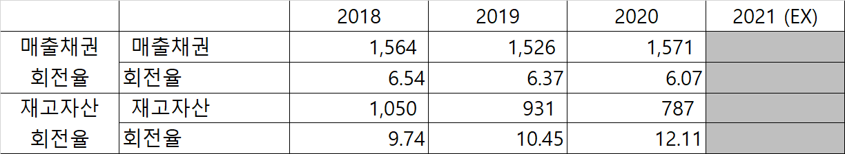 KPX 홀딩스 재고자산 회전율