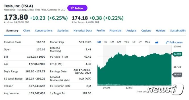  테슬라 6.25%-리비안 3.26%, 니콜라 제외 일제↑