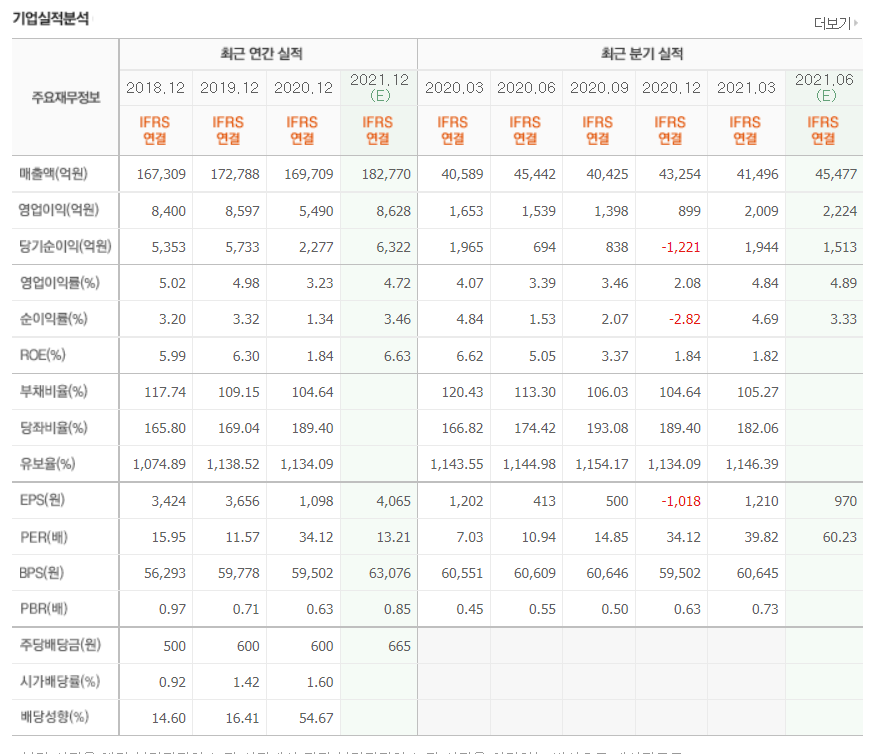 현대건설 주가 전망 분석