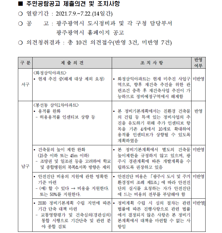  2030 광주광역시 도시 및 주거환경정비 기본계획 수립에 따른 주민의견수렴 반영여부 공개