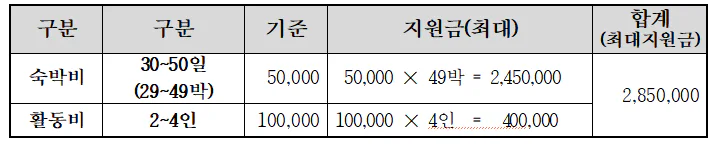 남해 한달살기 지원금액