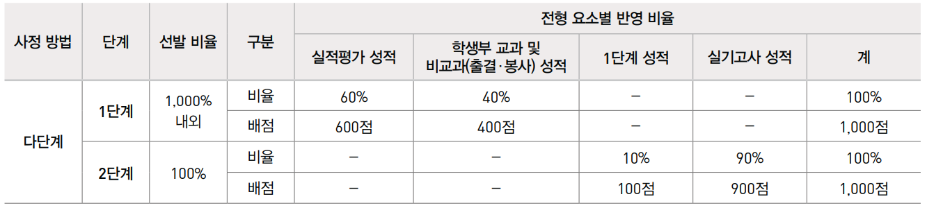 경희대학교 입시정보 2024