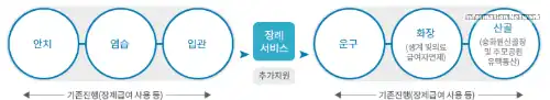 장례-의식-지원-절차