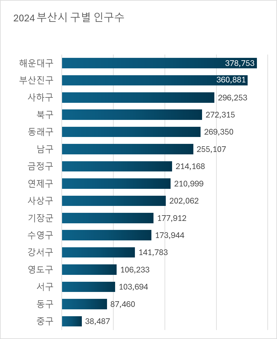 부산시구별 인구수