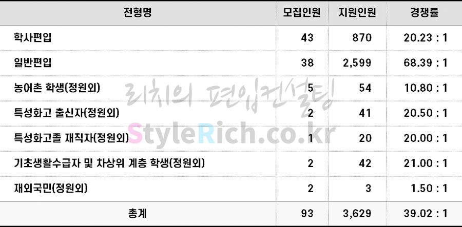 2022학년도 숙명여대 편입 젼형별 경쟁률