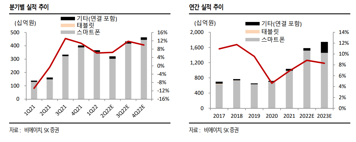  [비에이치] 인플레이션 상황에서도 뛰어난 실적 전망 (sk증권 참고)