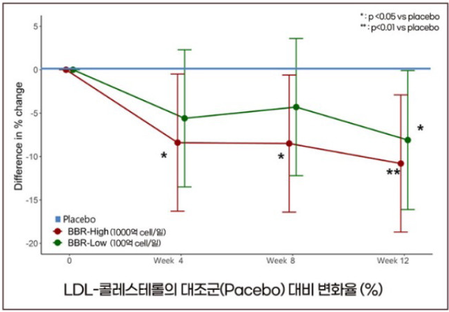 콜레스테롤 감소그래프