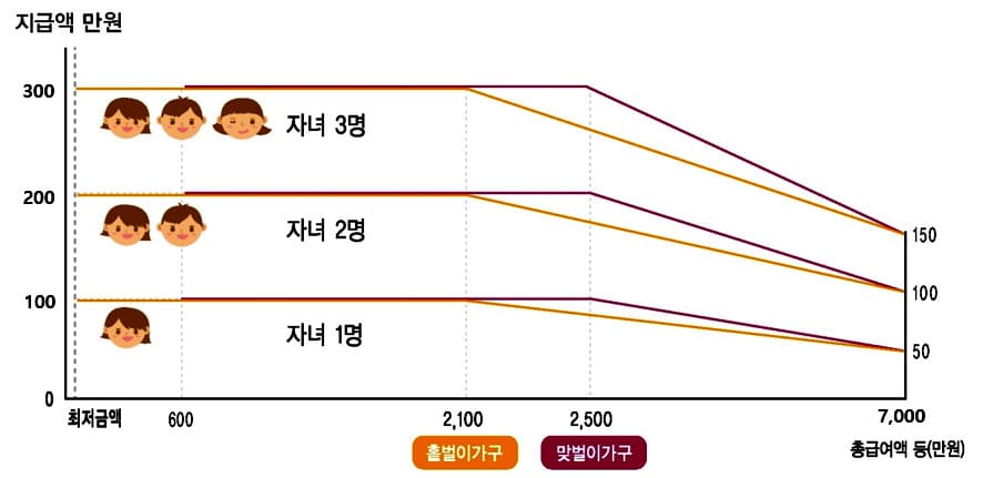 자녀장려금-자녀 숫자별 지급액