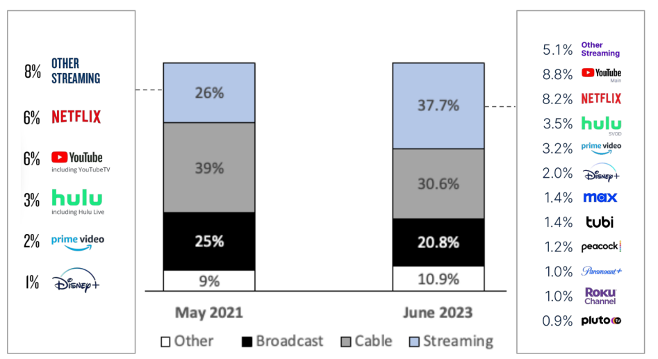 미국의 2021년 5월과 2023년 6월의 TV 스크린 시간 점유율을 비교한 막대 그래프