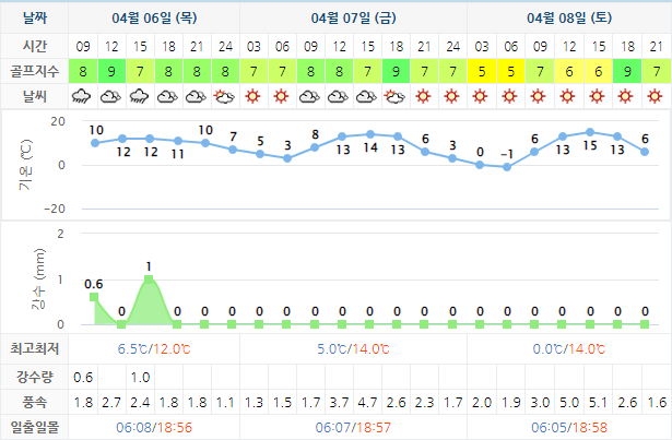 엘리시안강촌CC 골프장 날씨 0406