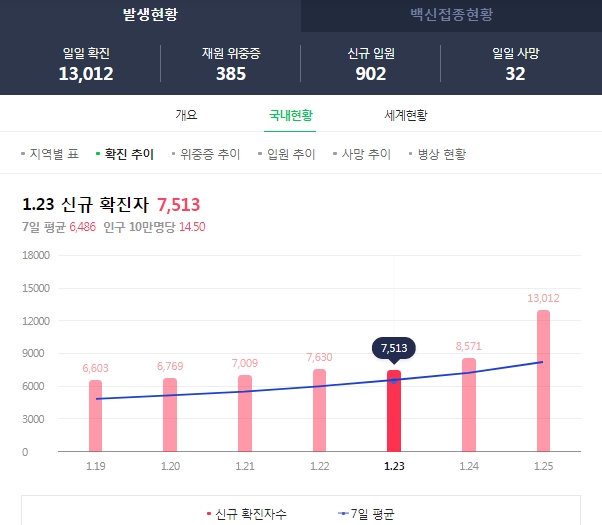 
1월 23일만 해도 코로나19 신규확진자 수는 7513명이었는데, 1월 25일 코로나19 신규확진자수는 1만3012명으로 급속하게 늘었습니다. 앞으로 3만명으로 늘 수 있다는 분석도 나오고 있는 만큼 코로나19에 감염되지 않도록 각별하게 주의를 기울여야 하겠습니다.
