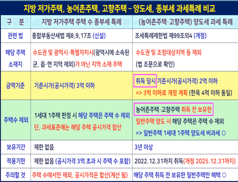 조세특례법 개정 내용 요약 (출처 : 유튜브&#44; 부동산 쇼/2022년 7월 25일)