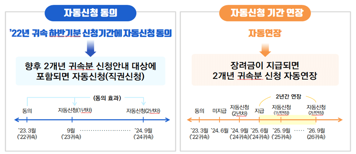 자동신청-시-효과-도표