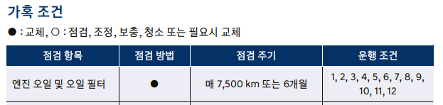 엔진오일교환주기(가혹)