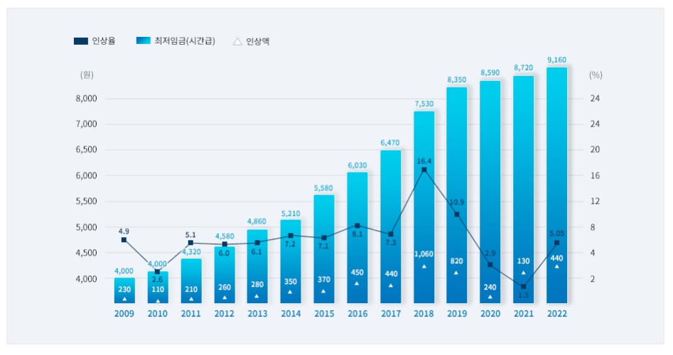 2022년 최저시급 및 최저임금제도