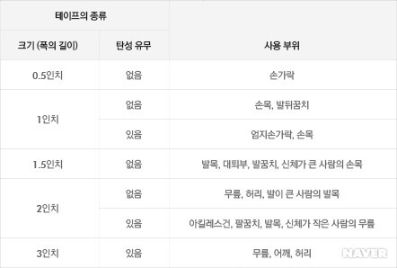 손목 건초염 테이핑 요법으로 해결하기 - 어떻게 테이핑을 해야하나요? - 테이프의 크기와 탄성에 따른 사용부위 손목 건초염 테이핑 요법으로 해결하기 - 어떻게 테이핑을 해야하나요? - 테이프의 크기와 탄성에 따른 사용부위