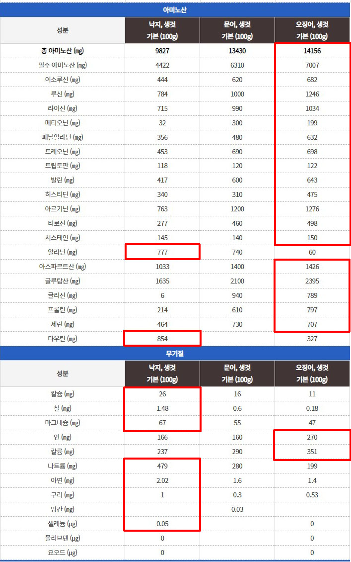 낙지 문어 오징어 아미노산 함량