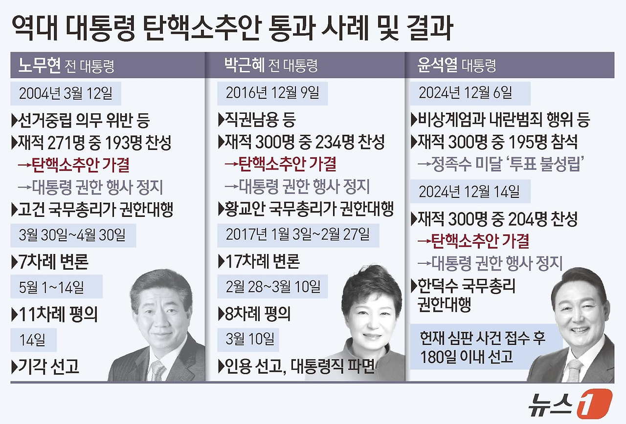 역대 대통령 탄핵소추안 통과 사례 및 결과