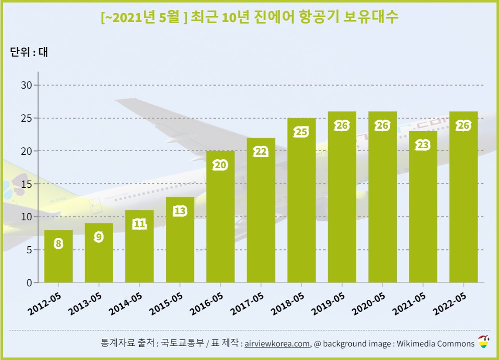2022년 5월 31일 기준 최근 10년 진에어 비행기 보유대수 변화를 보여주는 그림표