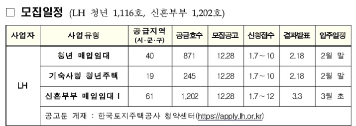  저렴한 임대료의 신혼부부 매입임대주택 2318호, 12월 28일부터 입주자 모집, 내년 2월 말 입주