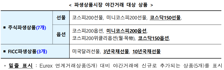 파생상품시장 야간거래 대상 상품