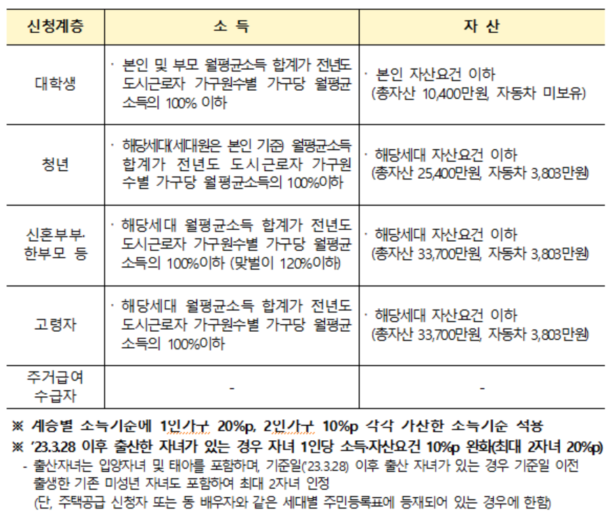 LH예비입주자 모집