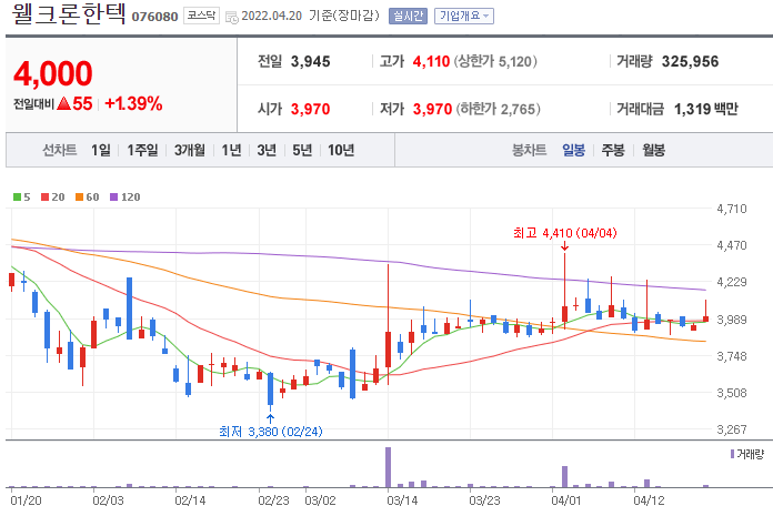 웰크론한텍-주가-차트